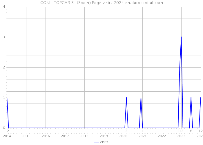 CONIL TOPCAR SL (Spain) Page visits 2024 
