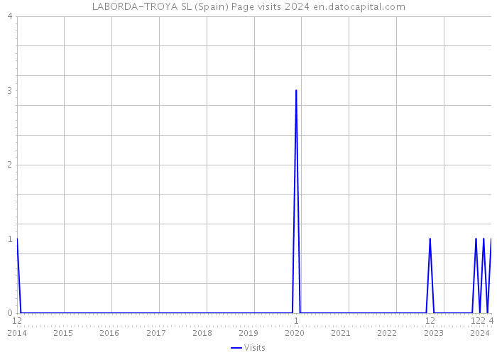 LABORDA-TROYA SL (Spain) Page visits 2024 