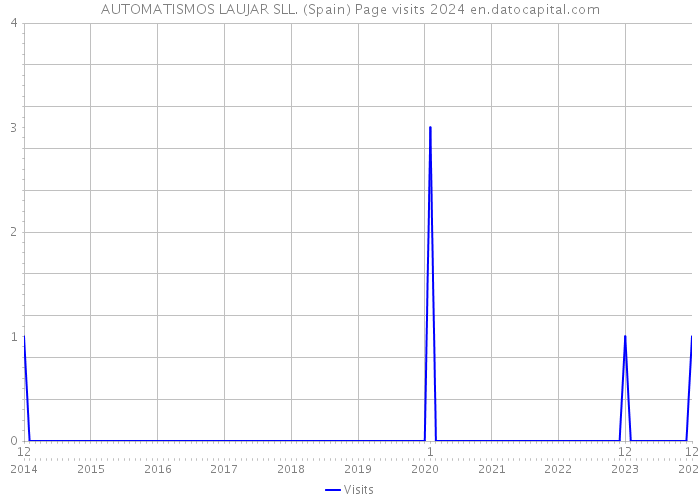 AUTOMATISMOS LAUJAR SLL. (Spain) Page visits 2024 