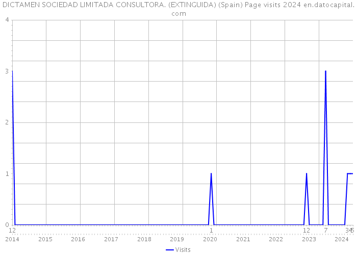 DICTAMEN SOCIEDAD LIMITADA CONSULTORA. (EXTINGUIDA) (Spain) Page visits 2024 