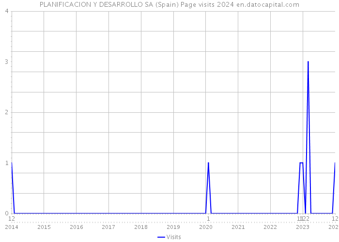 PLANIFICACION Y DESARROLLO SA (Spain) Page visits 2024 