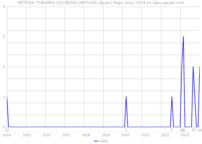 PETRISA-TOBARRA SOCIEDAD LIMITADA (Spain) Page visits 2024 
