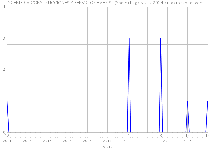INGENIERIA CONSTRUCCIONES Y SERVICIOS EMES SL (Spain) Page visits 2024 
