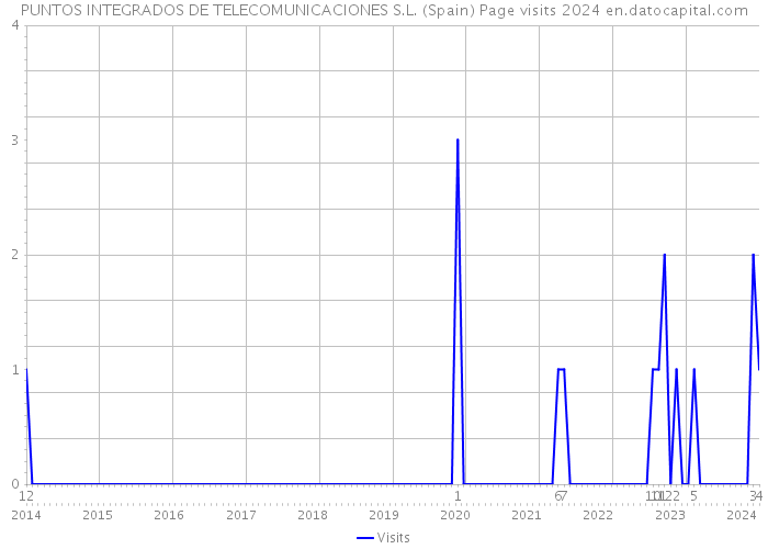 PUNTOS INTEGRADOS DE TELECOMUNICACIONES S.L. (Spain) Page visits 2024 