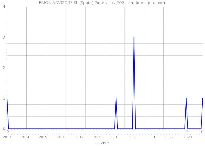 ERION ADVISORS SL (Spain) Page visits 2024 