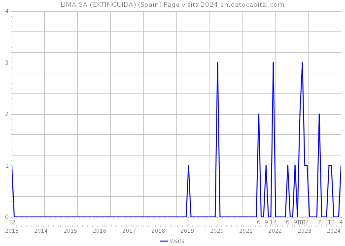 LIMA SA (EXTINGUIDA) (Spain) Page visits 2024 