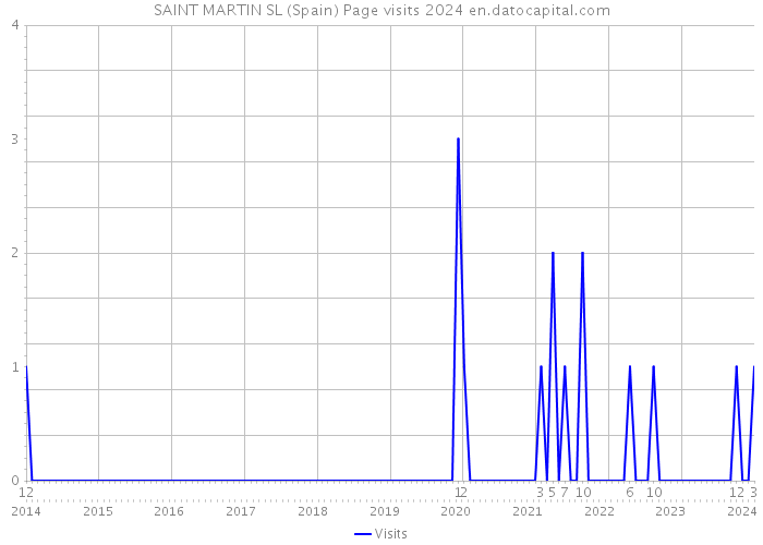 SAINT MARTIN SL (Spain) Page visits 2024 