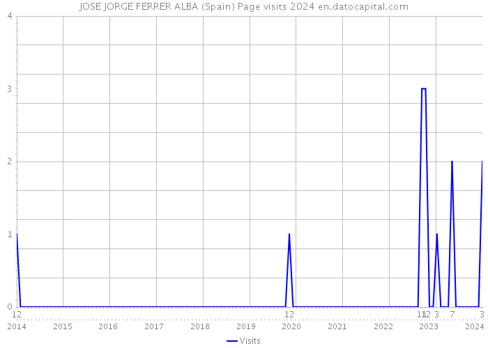 JOSE JORGE FERRER ALBA (Spain) Page visits 2024 