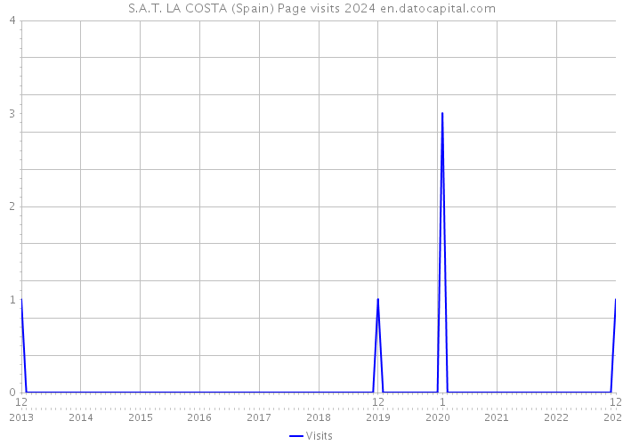 S.A.T. LA COSTA (Spain) Page visits 2024 