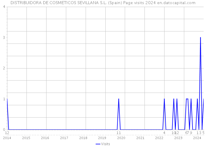 DISTRIBUIDORA DE COSMETICOS SEVILLANA S.L. (Spain) Page visits 2024 