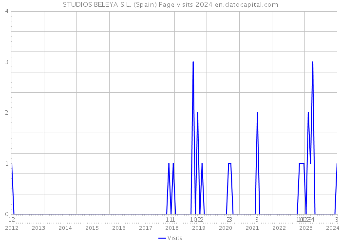 STUDIOS BELEYA S.L. (Spain) Page visits 2024 