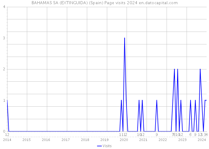 BAHAMAS SA (EXTINGUIDA) (Spain) Page visits 2024 
