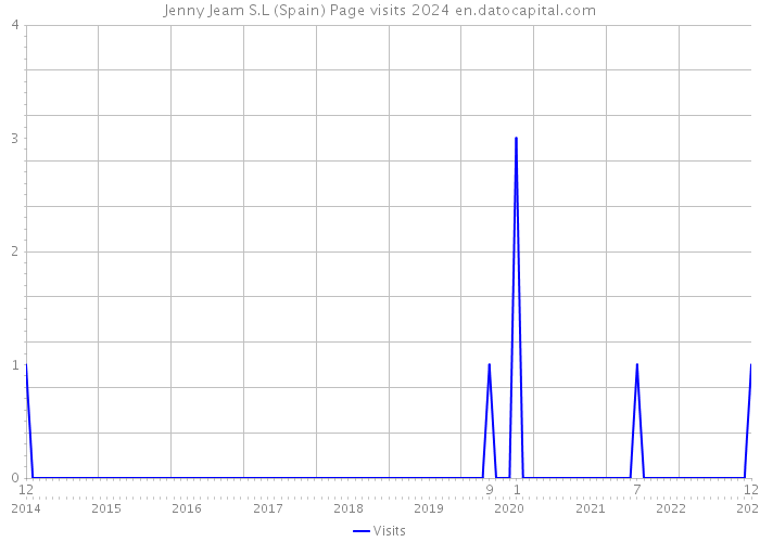 Jenny Jeam S.L (Spain) Page visits 2024 