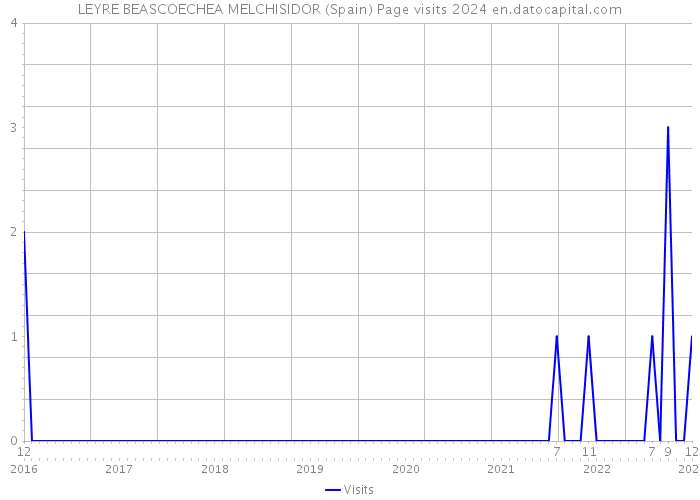 LEYRE BEASCOECHEA MELCHISIDOR (Spain) Page visits 2024 