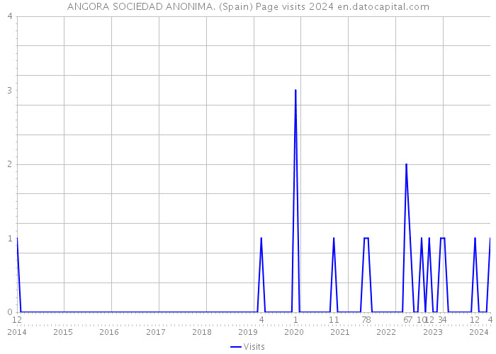 ANGORA SOCIEDAD ANONIMA. (Spain) Page visits 2024 