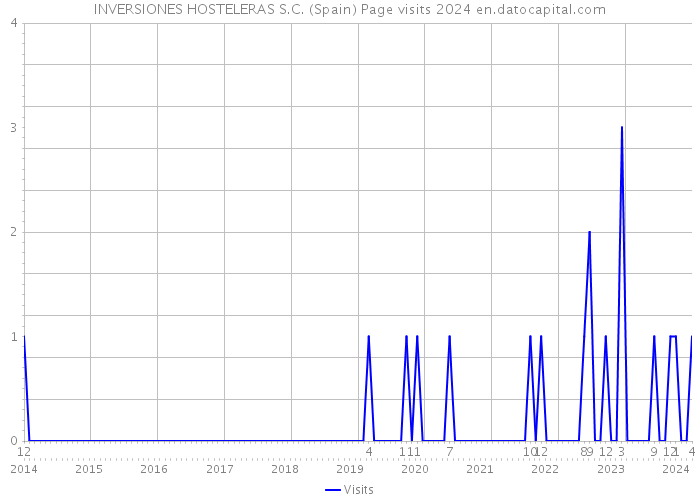 INVERSIONES HOSTELERAS S.C. (Spain) Page visits 2024 