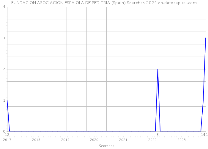 FUNDACION ASOCIACION ESPA OLA DE PEDITRIA (Spain) Searches 2024 