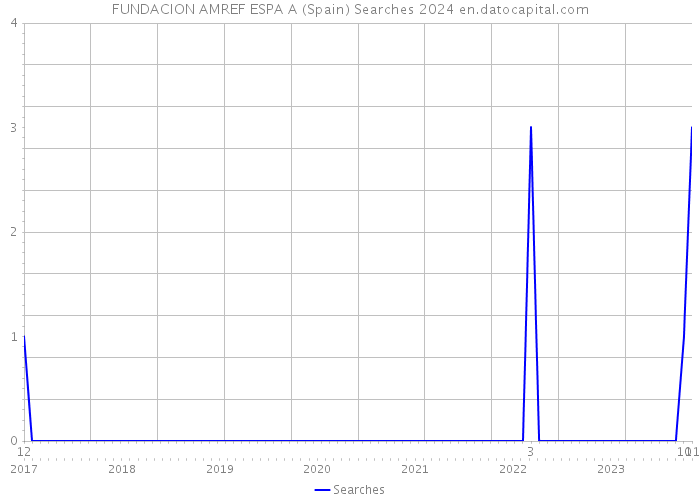 FUNDACION AMREF ESPA A (Spain) Searches 2024 