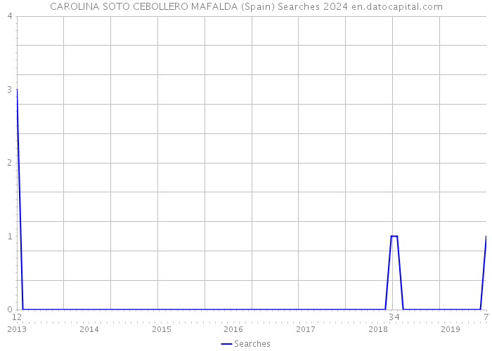 CAROLINA SOTO CEBOLLERO MAFALDA (Spain) Searches 2024 
