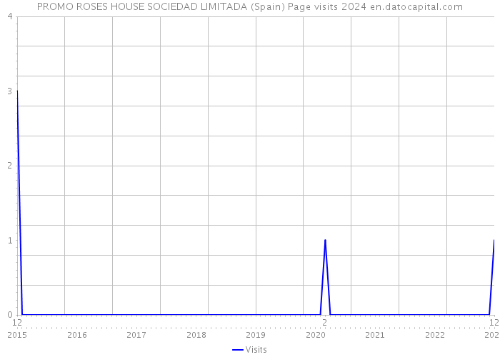 PROMO ROSES HOUSE SOCIEDAD LIMITADA (Spain) Page visits 2024 