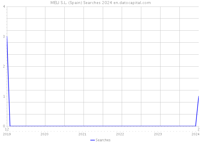 MELI S.L. (Spain) Searches 2024 