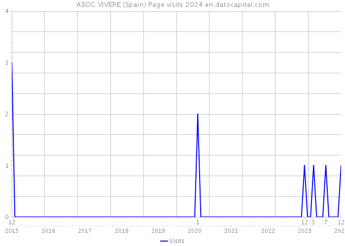 ASOC VIVERE (Spain) Page visits 2024 