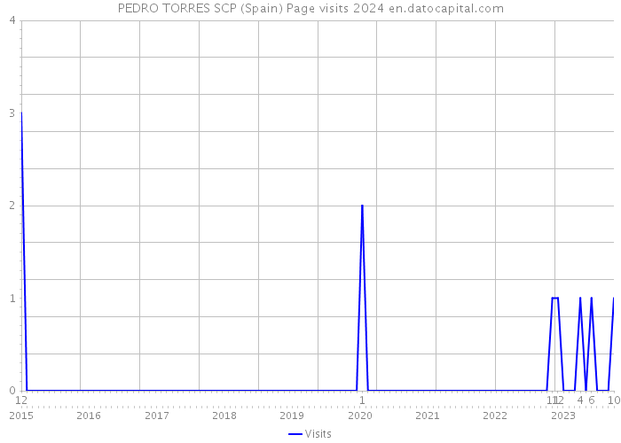 PEDRO TORRES SCP (Spain) Page visits 2024 