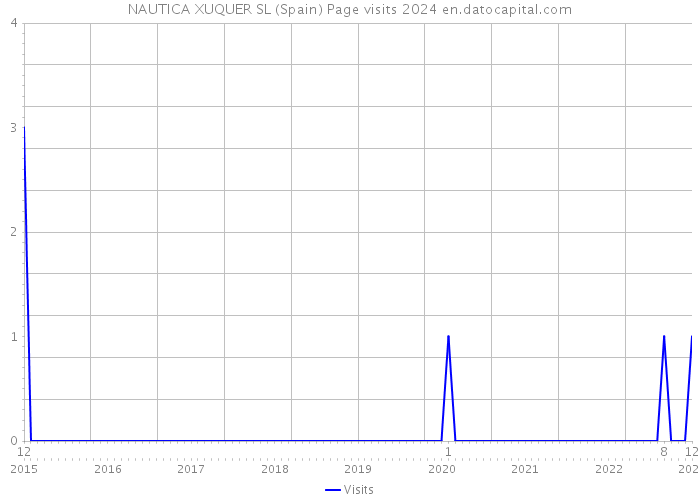 NAUTICA XUQUER SL (Spain) Page visits 2024 