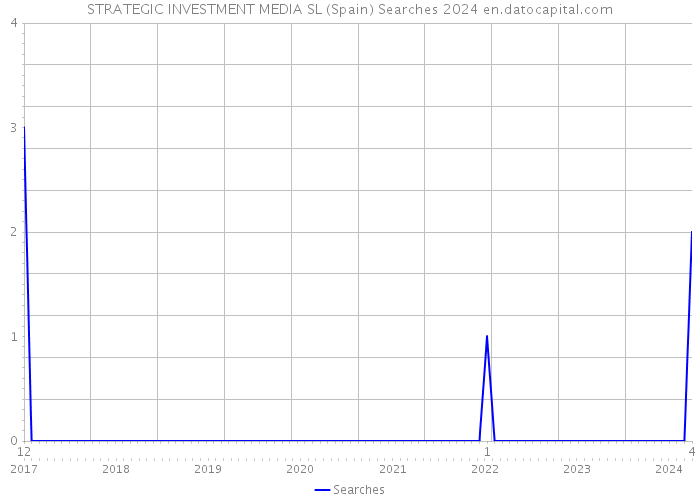 STRATEGIC INVESTMENT MEDIA SL (Spain) Searches 2024 