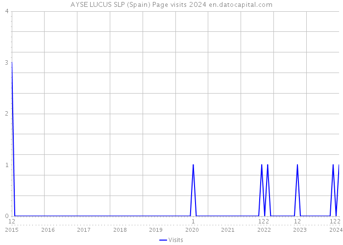 AYSE LUCUS SLP (Spain) Page visits 2024 
