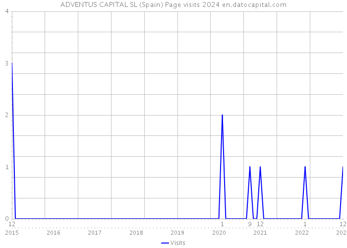 ADVENTUS CAPITAL SL (Spain) Page visits 2024 