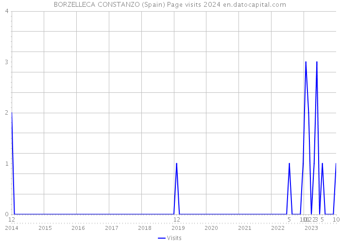 BORZELLECA CONSTANZO (Spain) Page visits 2024 