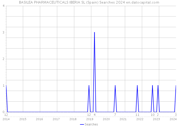BASILEA PHARMACEUTICALS IBERIA SL (Spain) Searches 2024 