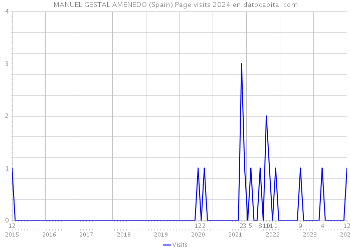 MANUEL GESTAL AMENEDO (Spain) Page visits 2024 