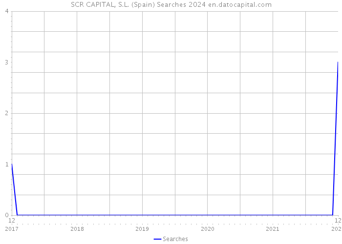 SCR CAPITAL, S.L. (Spain) Searches 2024 