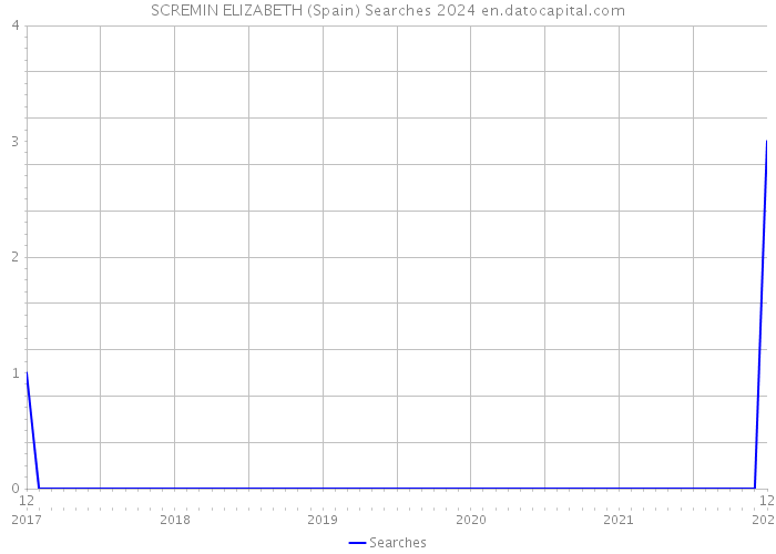 SCREMIN ELIZABETH (Spain) Searches 2024 