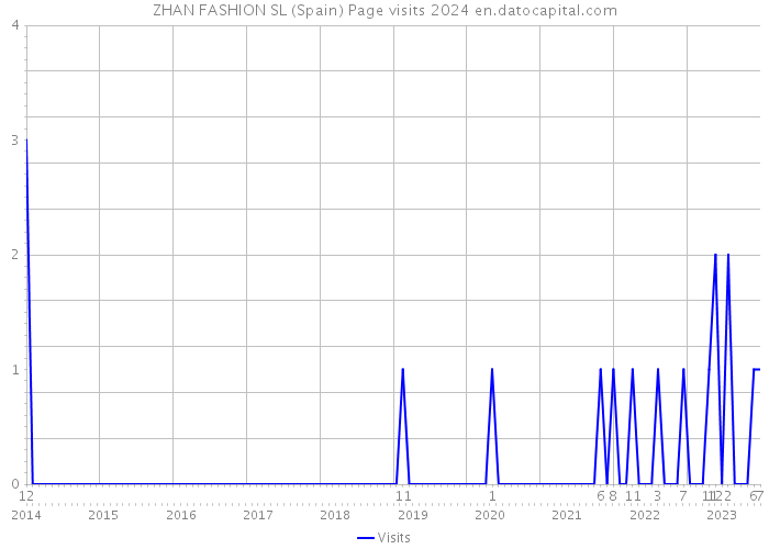 ZHAN FASHION SL (Spain) Page visits 2024 