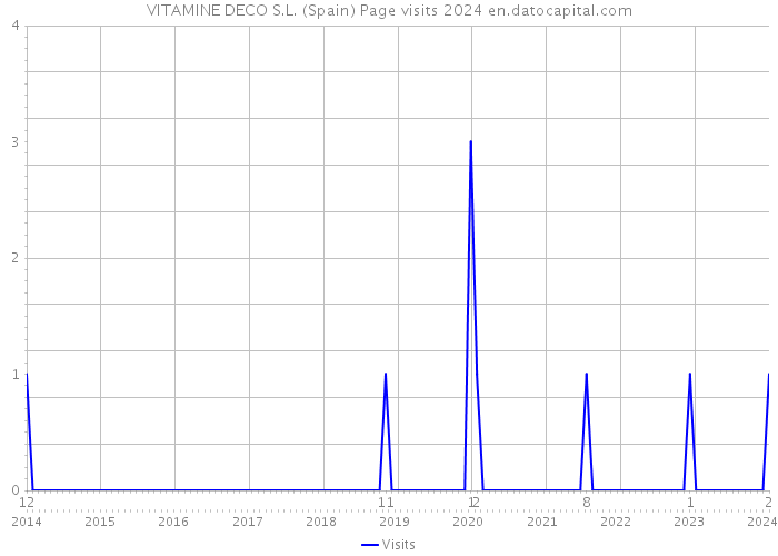 VITAMINE DECO S.L. (Spain) Page visits 2024 