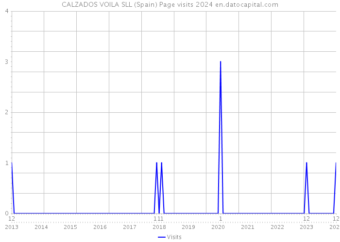 CALZADOS VOILA SLL (Spain) Page visits 2024 