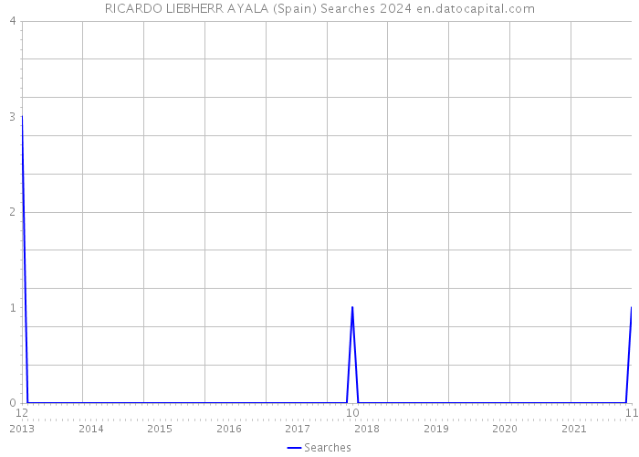 RICARDO LIEBHERR AYALA (Spain) Searches 2024 