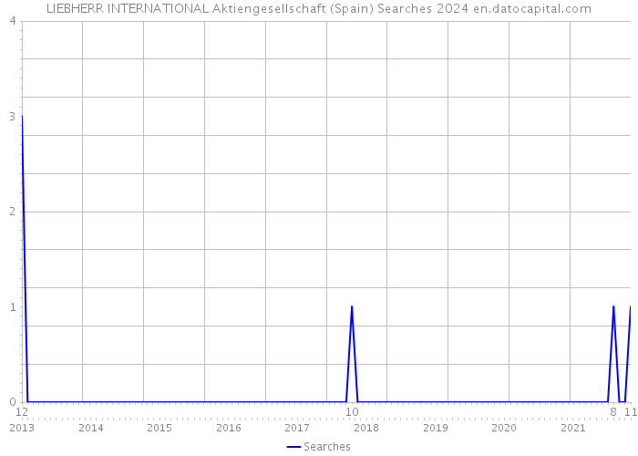 LIEBHERR INTERNATIONAL Aktiengesellschaft (Spain) Searches 2024 