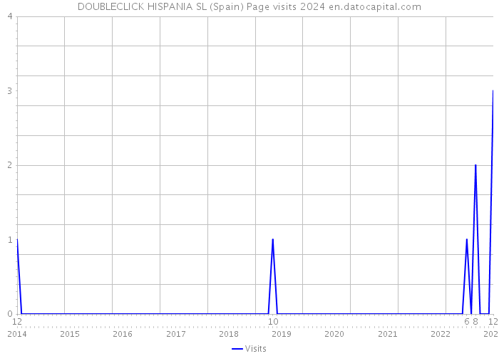 DOUBLECLICK HISPANIA SL (Spain) Page visits 2024 