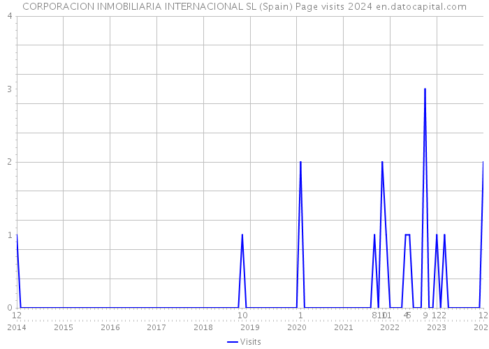 CORPORACION INMOBILIARIA INTERNACIONAL SL (Spain) Page visits 2024 