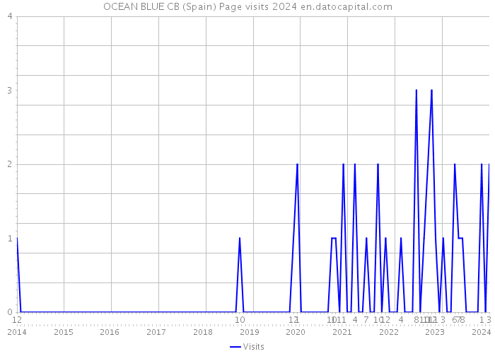 OCEAN BLUE CB (Spain) Page visits 2024 