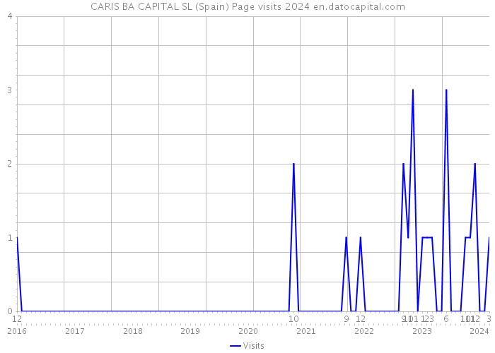 CARIS BA CAPITAL SL (Spain) Page visits 2024 