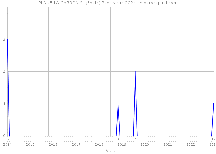 PLANELLA CARRON SL (Spain) Page visits 2024 