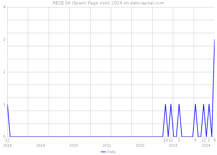 REGE SA (Spain) Page visits 2024 