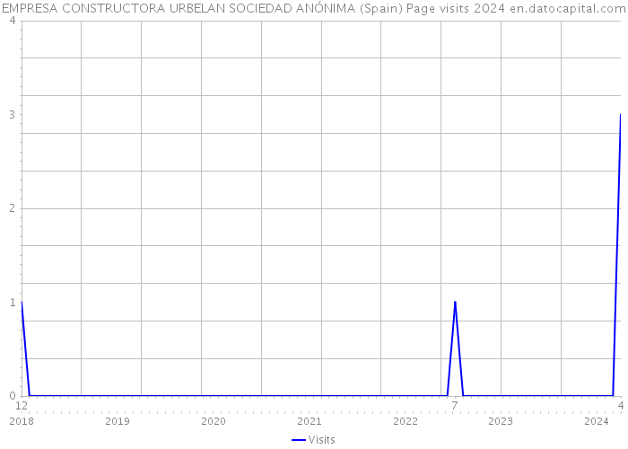 EMPRESA CONSTRUCTORA URBELAN SOCIEDAD ANÓNIMA (Spain) Page visits 2024 