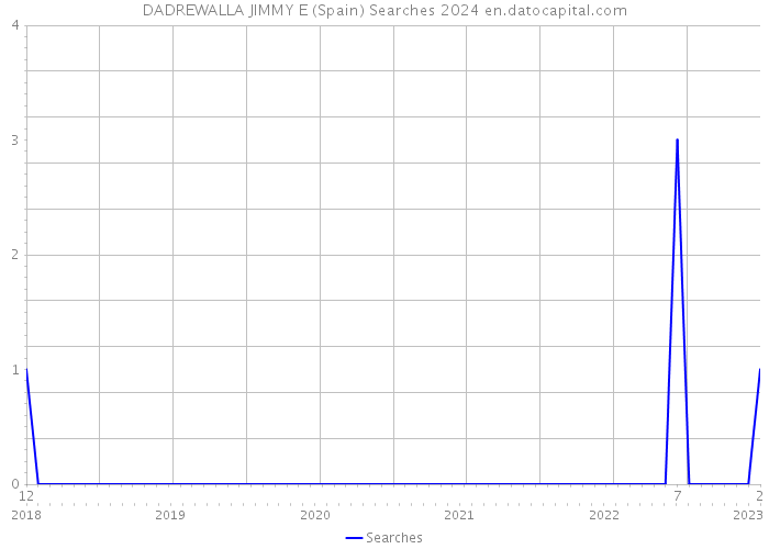 DADREWALLA JIMMY E (Spain) Searches 2024 