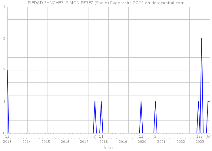 PIEDAD SANCHEZ-SIMON PEREZ (Spain) Page visits 2024 